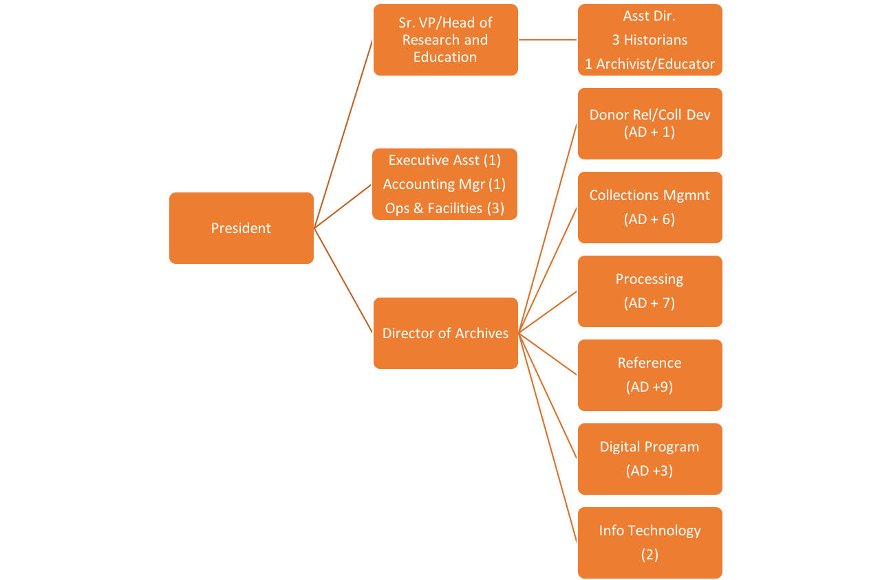 Rockefeller Archive Center Organizational Chart